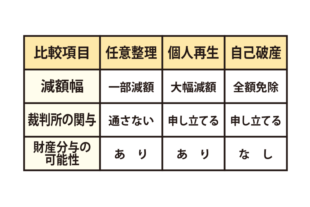 【自己破産と債務整理の違い｜あなたに合う解決方法はどれ？】の挿絵03